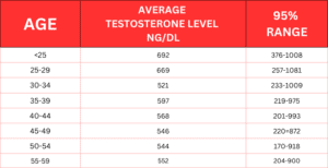 Testoserone levels by age