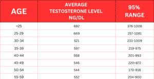 Testosterone numbers by age